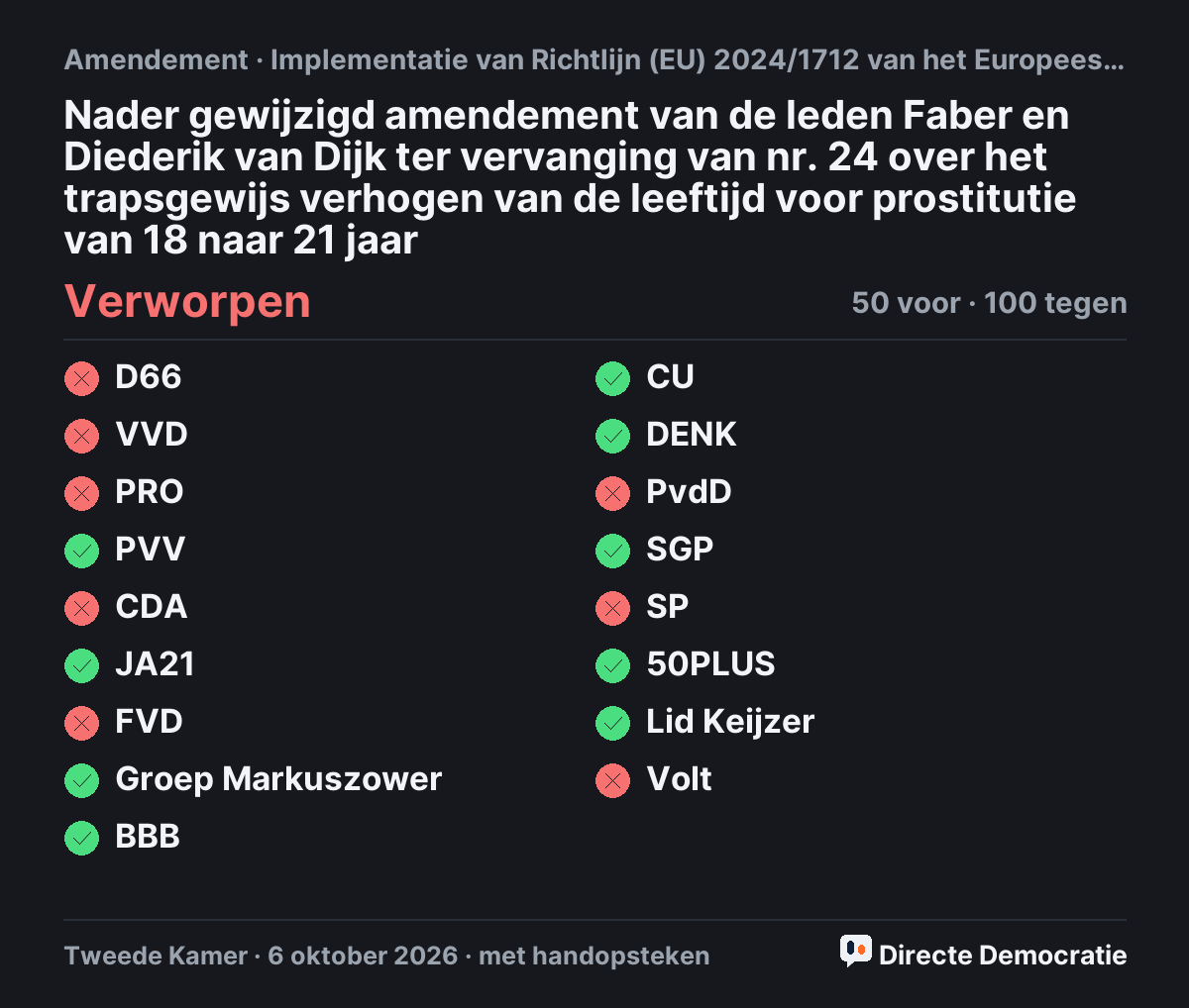 Stemmingsuitslag: Nader gewijzigd amendement van de leden Faber en Diederik van Dijk ter vervanging van nr. 24 over het trapsgewijs verhogen van de leeftijd voor prostitutie van 18 naar 21 jaar, verworpen