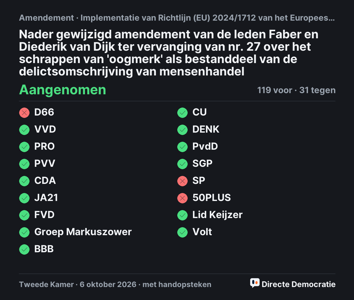 Stemmingsuitslag: Nader gewijzigd amendement van de leden Faber en Diederik van Dijk ter vervanging van nr. 27 over het schrappen van 'oogmerk' als bestanddeel van de delictsomschrijving van mensenhandel, aangenomen