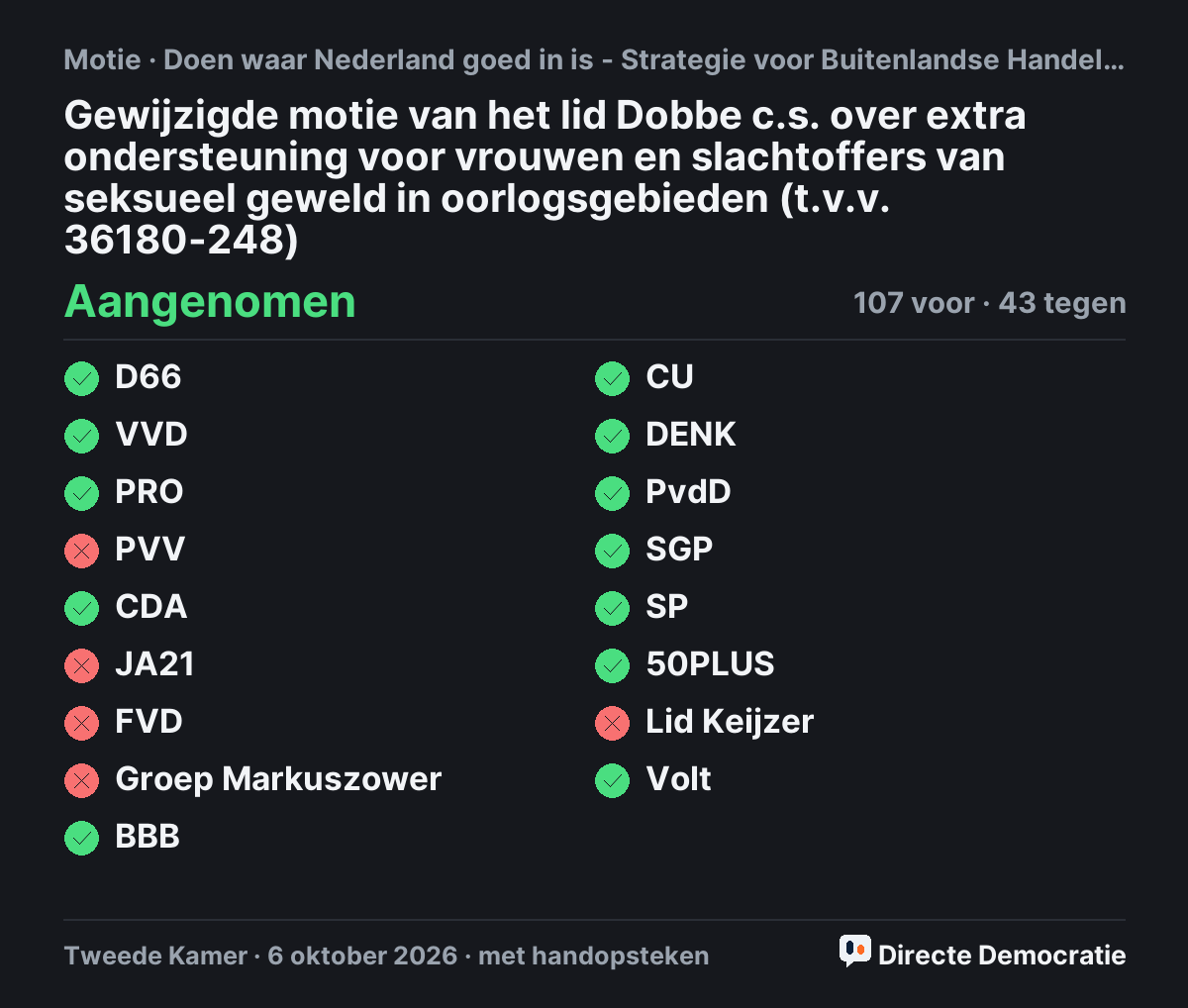 Stemmingsuitslag: Gewijzigde motie van het lid Dobbe c.s. over extra ondersteuning voor vrouwen en slachtoffers van seksueel geweld in oorlogsgebieden (t.v.v. 36180-248), aangenomen