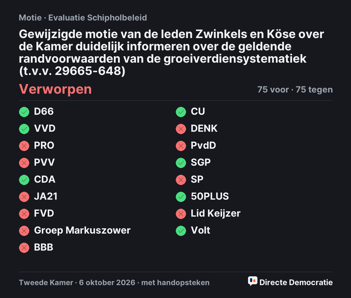 Stemmingsuitslag: Gewijzigde motie van de leden Zwinkels en Köse over de Kamer duidelijk informeren over de geldende randvoorwaarden van de groeiverdiensystematiek (t.v.v. 29665-648), verworpen