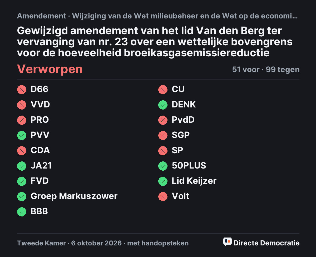 Stemmingsuitslag: Gewijzigd amendement van het lid Van den Berg ter vervanging van nr. 23 over een wettelijke bovengrens voor de hoeveelheid broeikasgasemissiereductie, verworpen