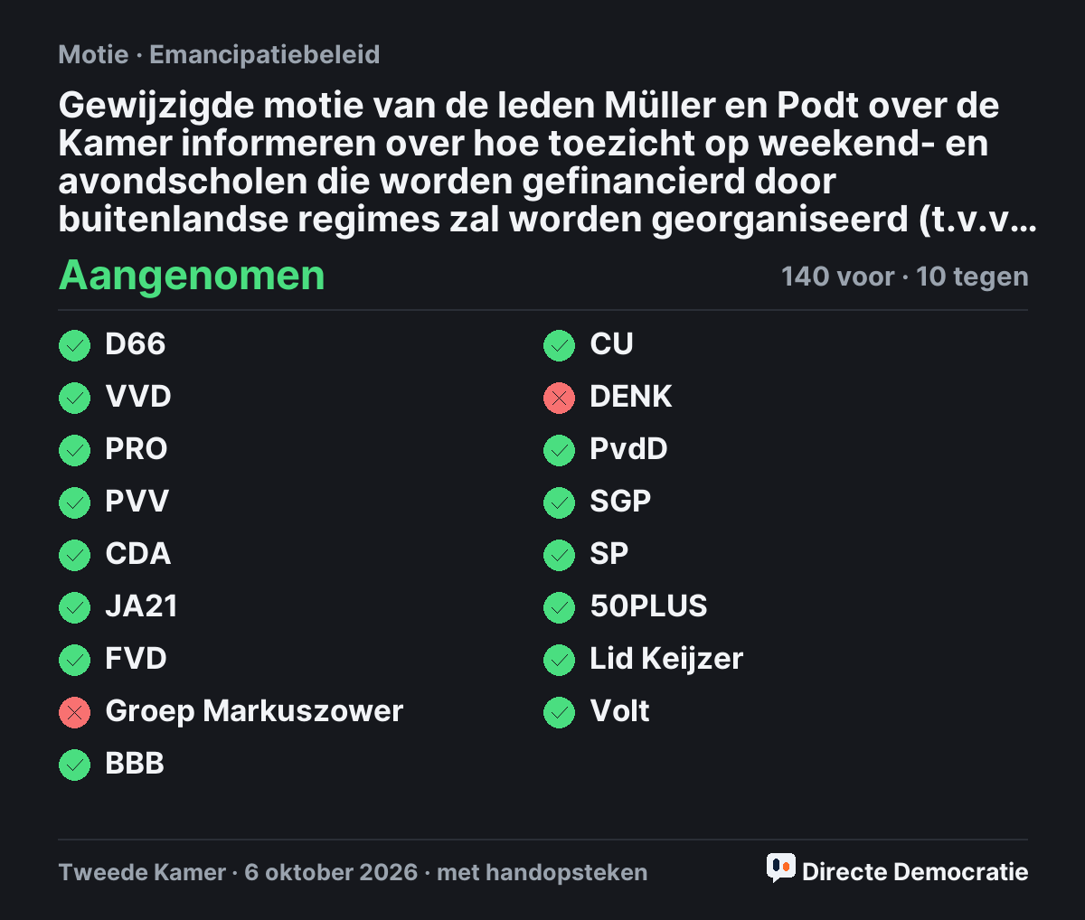 Stemmingsuitslag: Gewijzigde motie van de leden Müller en Podt over de Kamer informeren over hoe toezicht op weekend- en avondscholen die worden gefinancierd door buitenlandse regimes zal worden georganiseerd (t.v.v. 30420-462), aangenomen