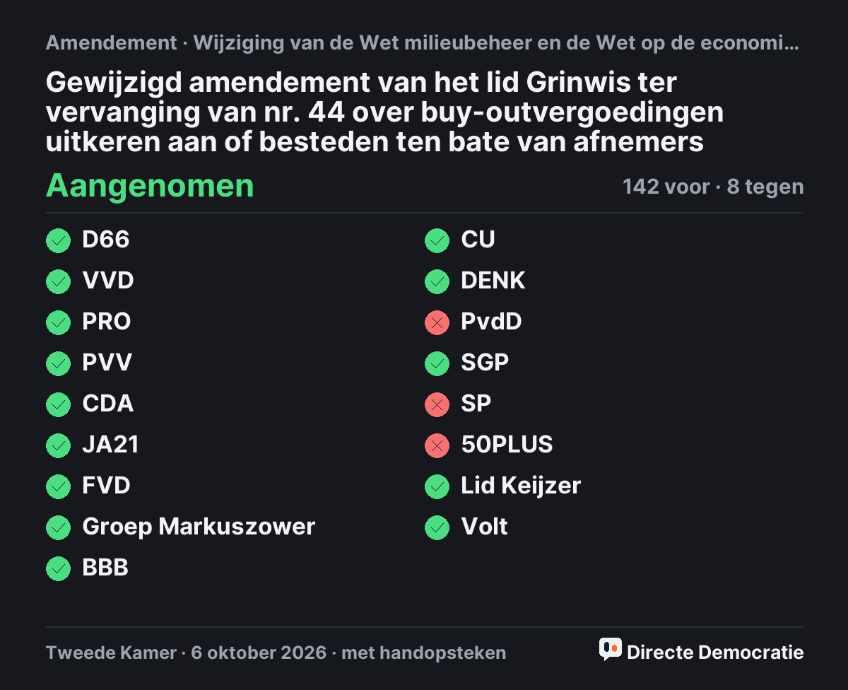 Stemmingsuitslag: Gewijzigd amendement van het lid Grinwis ter vervanging van nr. 44 over buy-outvergoedingen uitkeren aan of besteden ten bate van afnemers, aangenomen