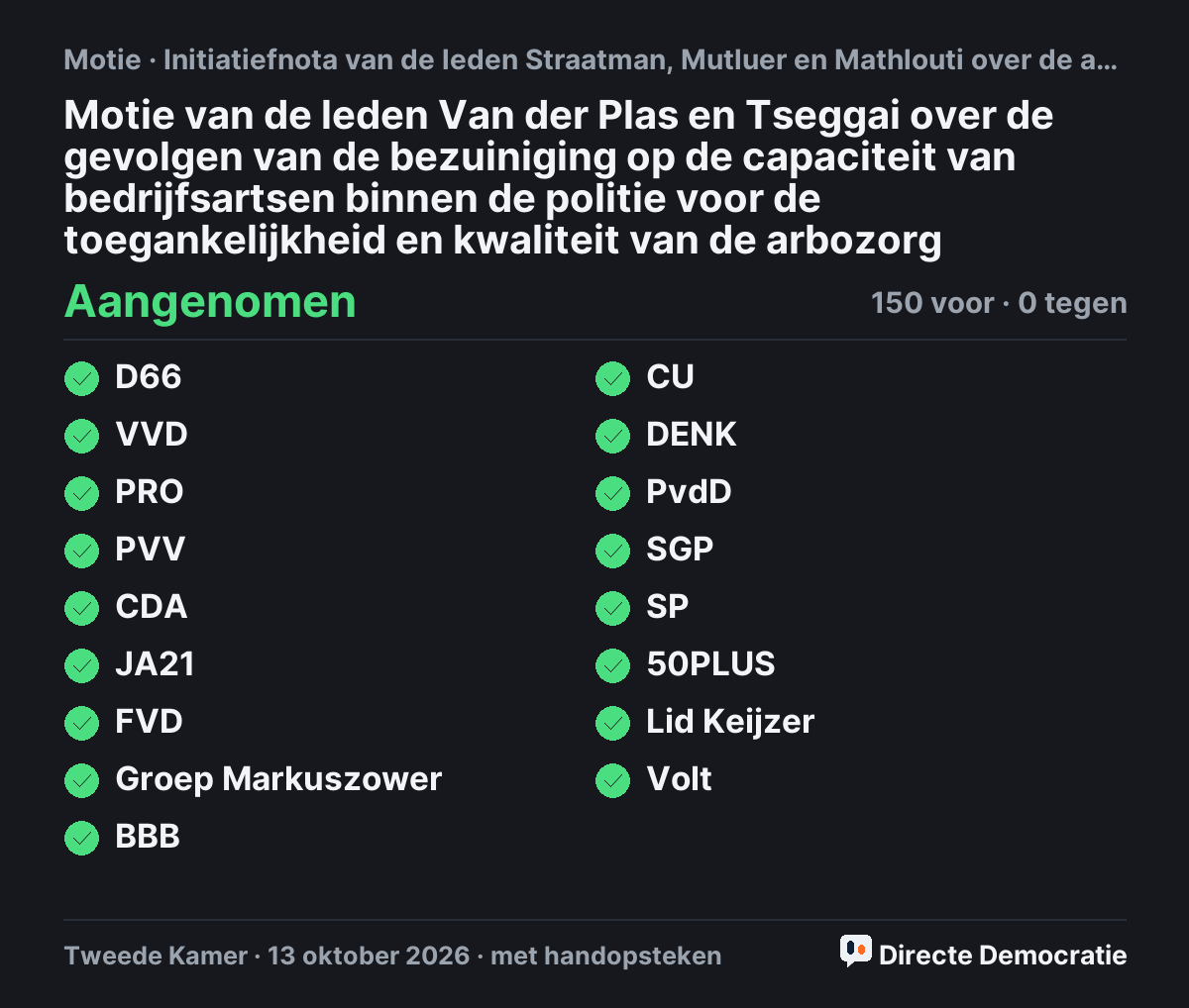 Stemmingsuitslag: Motie van de leden Van der Plas en Tseggai over de gevolgen van de bezuiniging op de capaciteit van bedrijfsartsen binnen de politie voor de toegankelijkheid en kwaliteit van de arbozorg, aangenomen