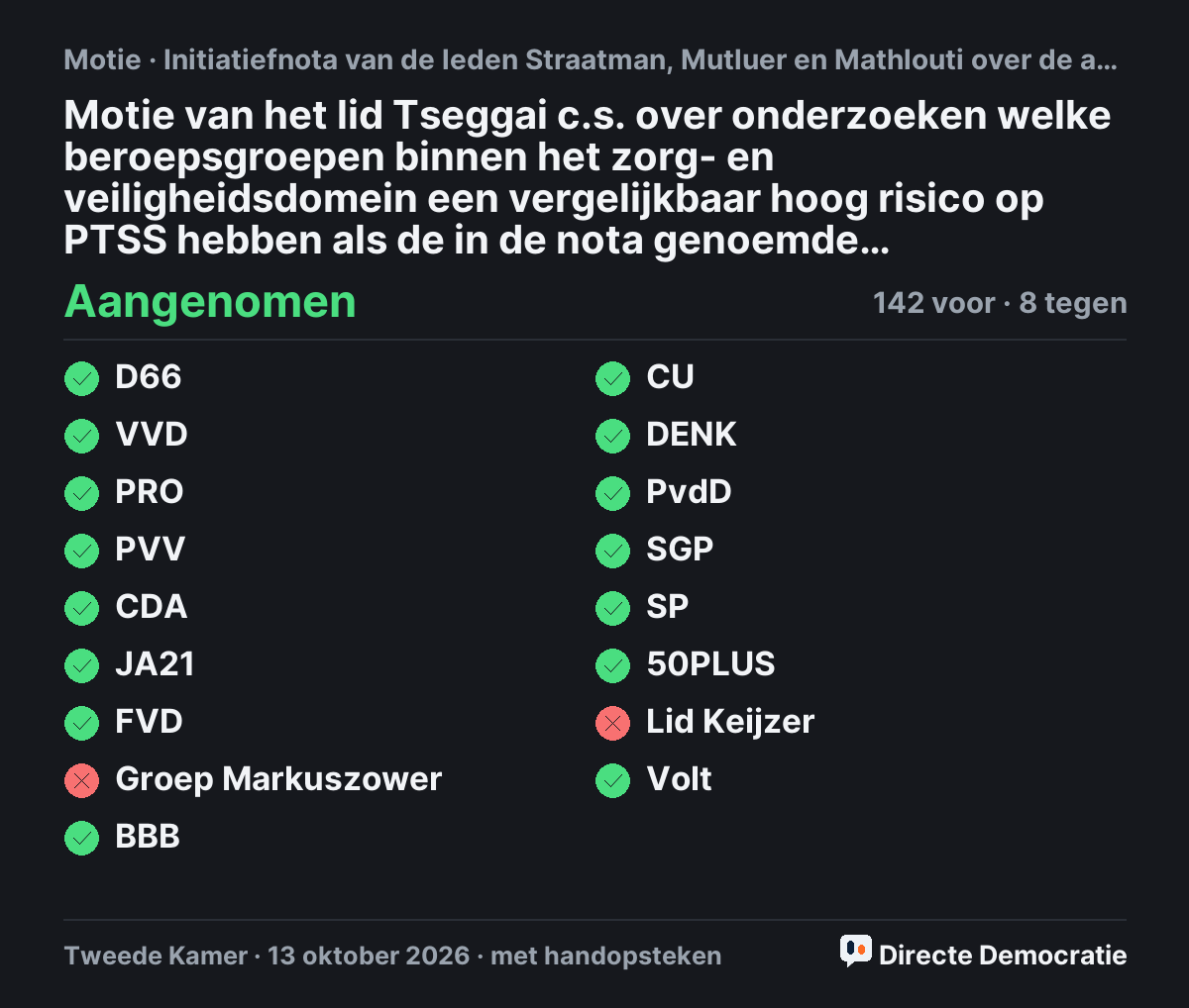 Stemmingsuitslag: Motie van het lid Tseggai c.s. over onderzoeken welke beroepsgroepen binnen het zorg- en veiligheidsdomein een vergelijkbaar hoog risico op PTSS hebben als de in de nota genoemde beroepsgroepen, aangenomen
