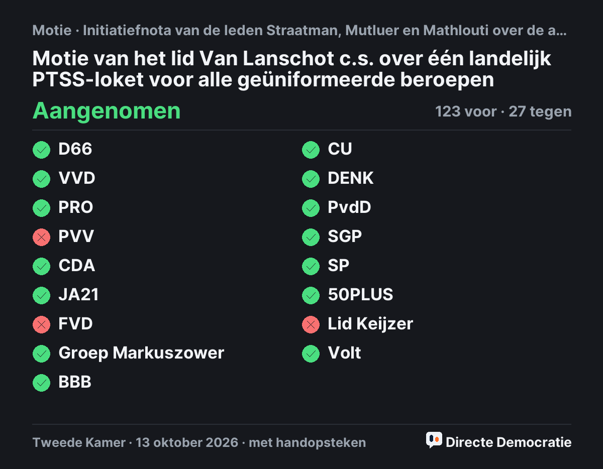 Stemmingsuitslag: Motie van het lid Van Lanschot c.s. over één landelijk PTSS-loket voor alle geüniformeerde beroepen, aangenomen