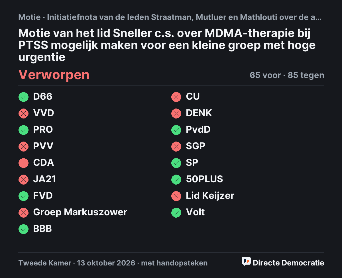 Stemmingsuitslag: Motie van het lid Sneller c.s. over MDMA-therapie bij PTSS mogelijk maken voor een kleine groep met hoge urgentie, verworpen