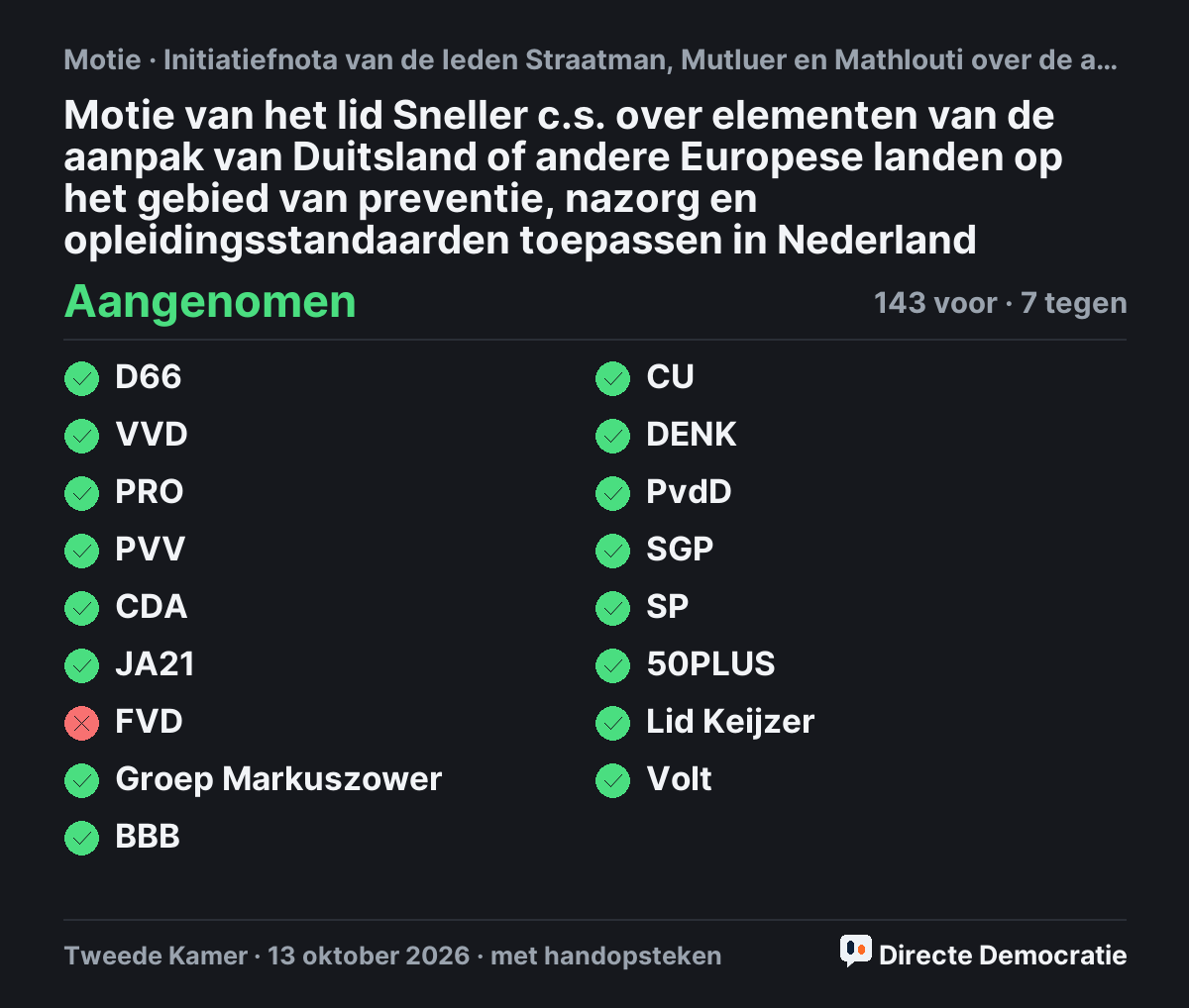 Stemmingsuitslag: Motie van het lid Sneller c.s. over elementen van de aanpak van Duitsland of andere Europese landen op het gebied van preventie, nazorg en opleidingsstandaarden toepassen in Nederland, aangenomen