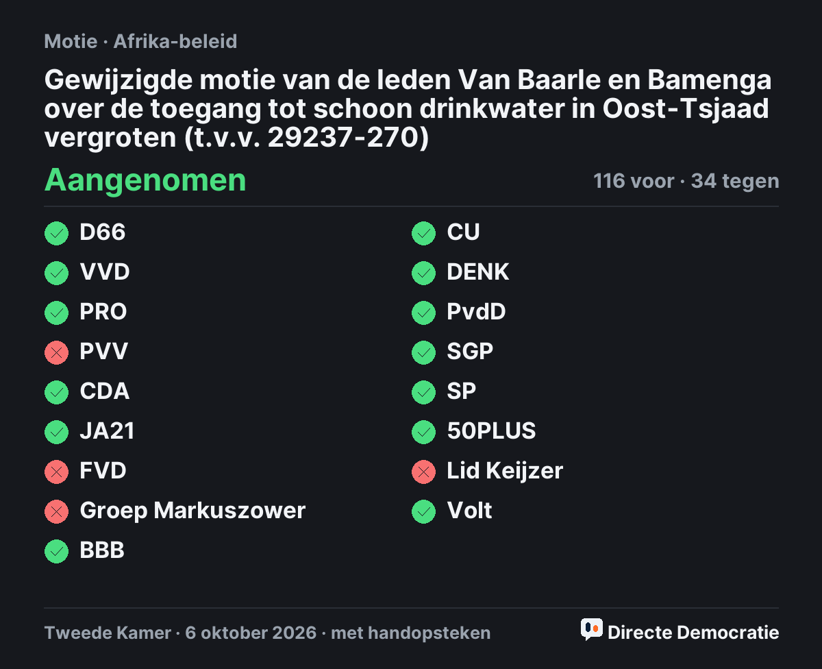 Stemmingsuitslag: Gewijzigde motie van de leden Van Baarle en Bamenga over de toegang tot schoon drinkwater in Oost-Tsjaad vergroten (t.v.v. 29237-270), aangenomen