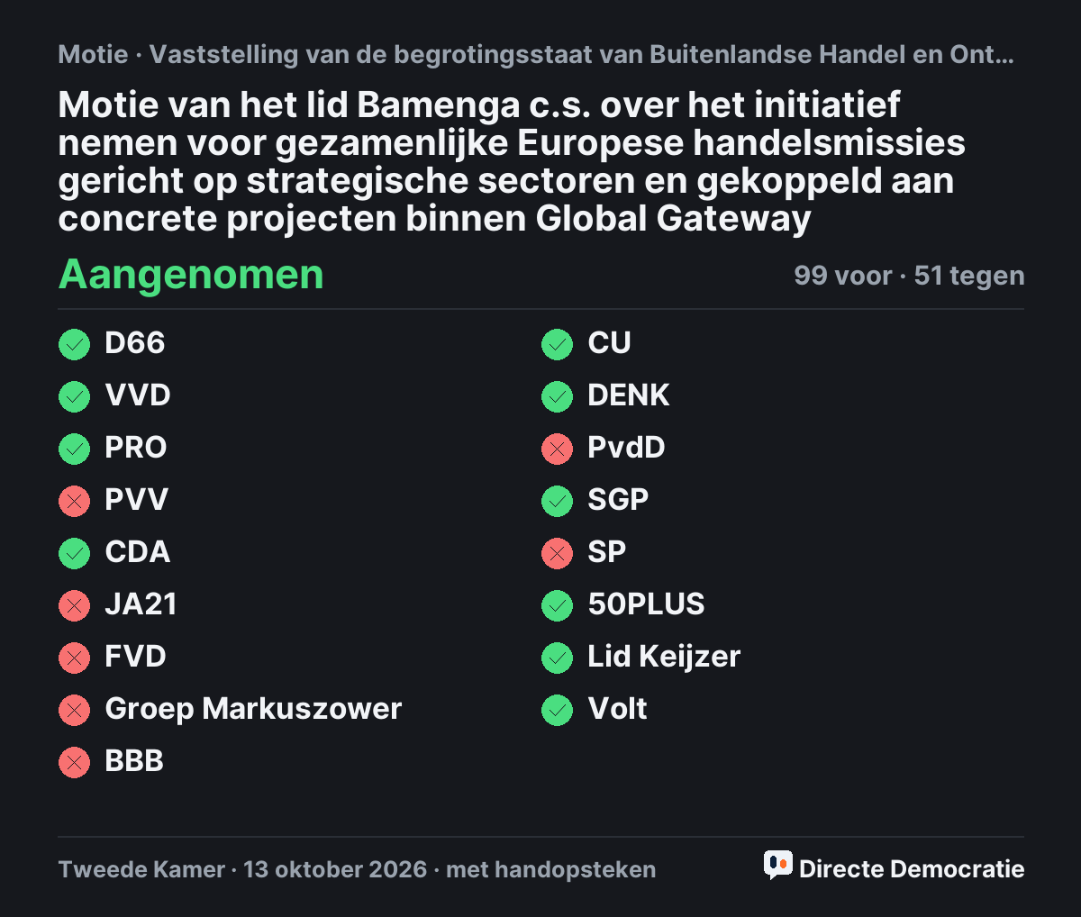 Stemmingsuitslag: Motie van het lid Bamenga c.s. over het initiatief nemen voor gezamenlijke Europese handelsmissies gericht op strategische sectoren en gekoppeld aan concrete projecten binnen Global Gateway, aangenomen