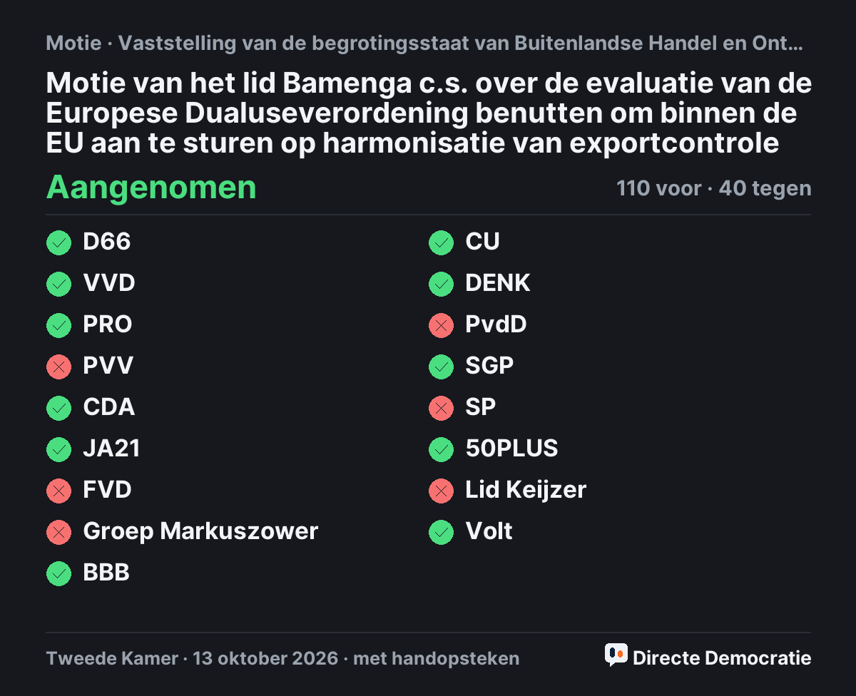 Stemmingsuitslag: Motie van het lid Bamenga c.s. over de evaluatie van de Europese Dualuseverordening benutten om binnen de EU aan te sturen op harmonisatie van exportcontrole, aangenomen