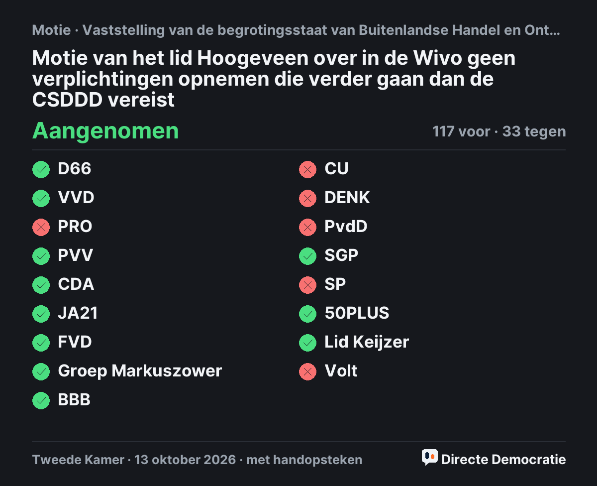Stemmingsuitslag: Motie van het lid Hoogeveen over in de Wivo geen verplichtingen opnemen die verder gaan dan de CSDDD vereist, aangenomen