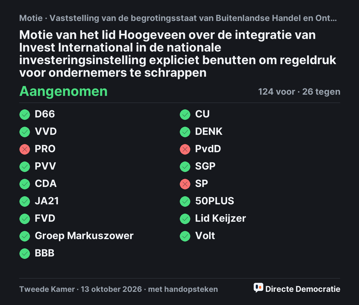Stemmingsuitslag: Motie van het lid Hoogeveen over de integratie van Invest International in de nationale investeringsinstelling expliciet benutten om regeldruk voor ondernemers te schrappen, aangenomen