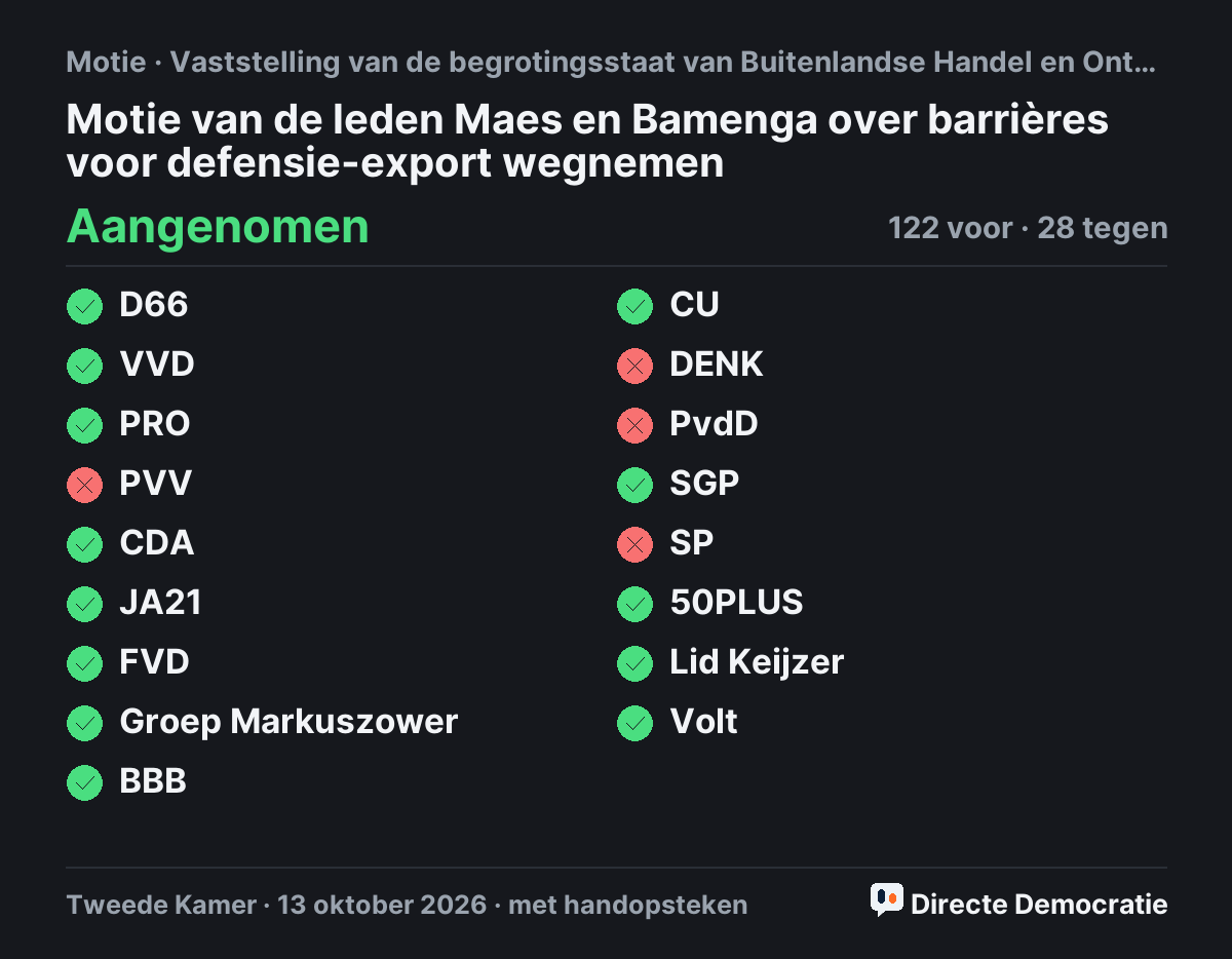 Stemmingsuitslag: Motie van de leden Maes en Bamenga over barrières voor defensie-export wegnemen, aangenomen