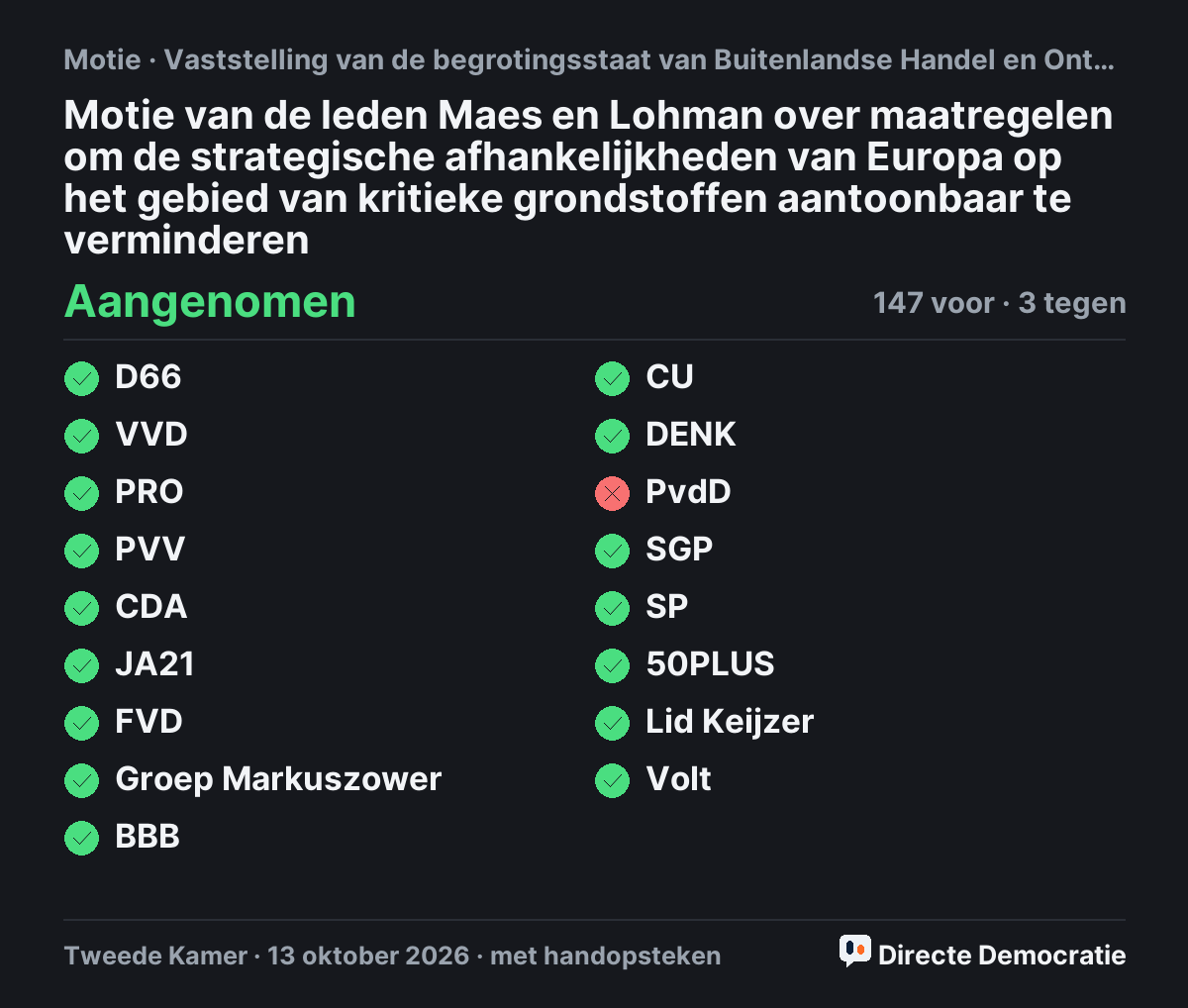 Stemmingsuitslag: Motie van de leden Maes en Lohman over maatregelen om de strategische afhankelijkheden van Europa op het gebied van kritieke grondstoffen aantoonbaar te verminderen, aangenomen