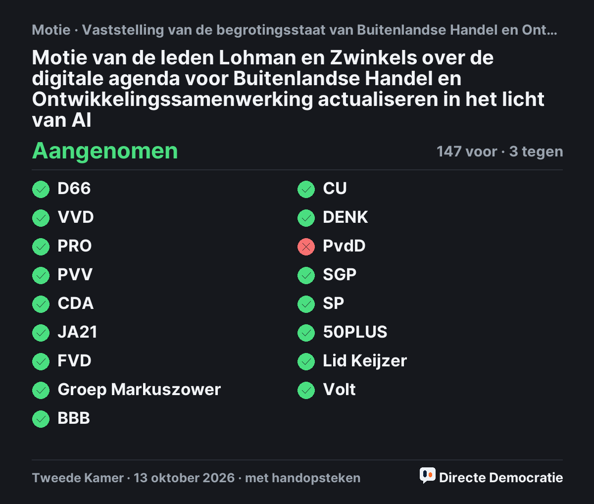 Stemmingsuitslag: Motie van de leden Lohman en Zwinkels over de digitale agenda voor Buitenlandse Handel en Ontwikkelingssamenwerking actualiseren in het licht van Al, aangenomen