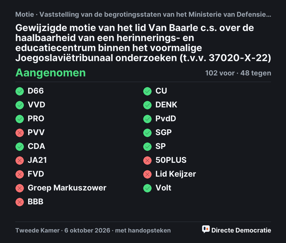 Stemmingsuitslag: Gewijzigde motie van het lid Van Baarle c.s. over de haalbaarheid van een herinnerings- en educatiecentrum binnen het voormalige Joegoslaviëtribunaal onderzoeken (t.v.v. 37020-X-22), aangenomen