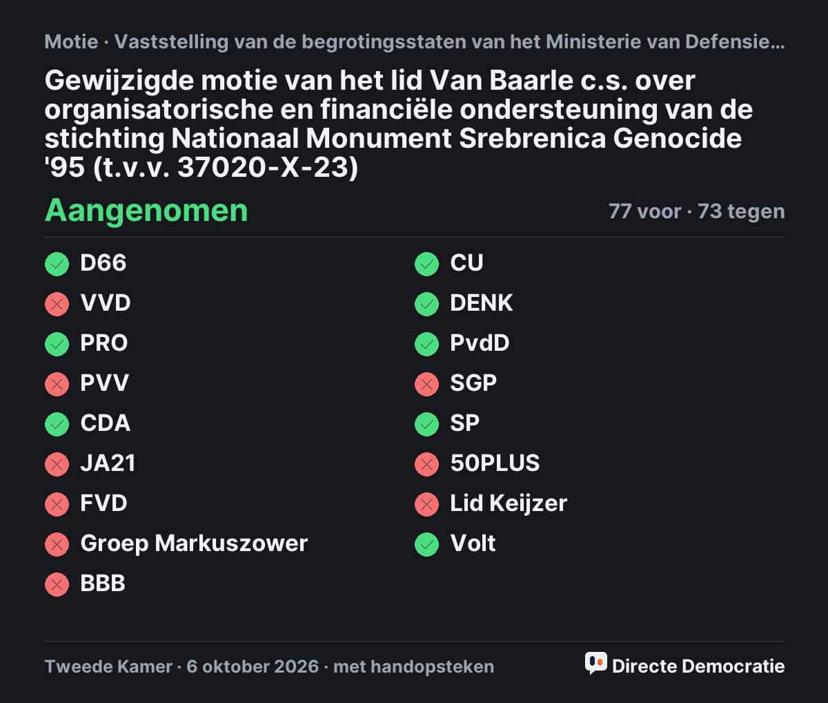 Stemmingsuitslag: Gewijzigde motie van het lid Van Baarle c.s. over organisatorische en financiële ondersteuning van de stichting Nationaal Monument Srebrenica Genocide '95 (t.v.v. 37020-X-23), aangenomen
