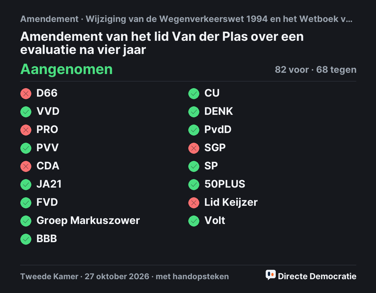 Stemmingsuitslag: Amendement van het lid Van der Plas over een evaluatie na vier jaar, aangenomen