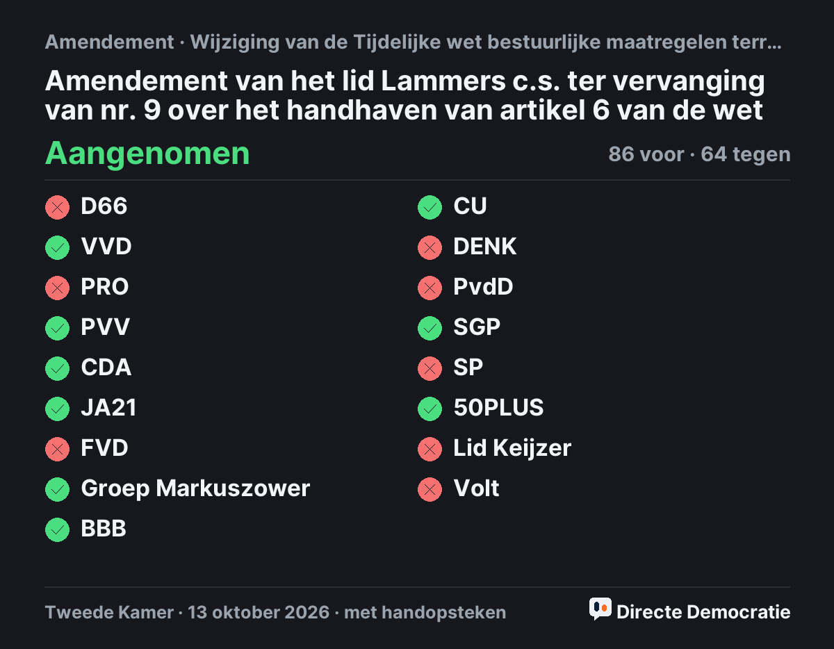 Stemmingsuitslag: Amendement van het lid Lammers c.s. ter vervanging van nr. 9 over het handhaven van artikel 6 van de wet, aangenomen