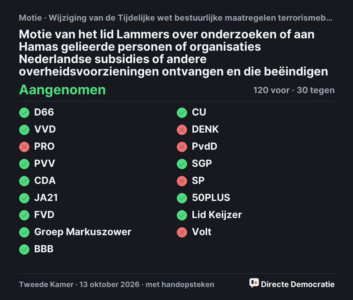 Stemmingsuitslag: Motie van het lid Lammers over onderzoeken of aan Hamas gelieerde personen of organisaties Nederlandse subsidies of andere overheidsvoorzieningen ontvangen en die beëindigen, aangenomen
