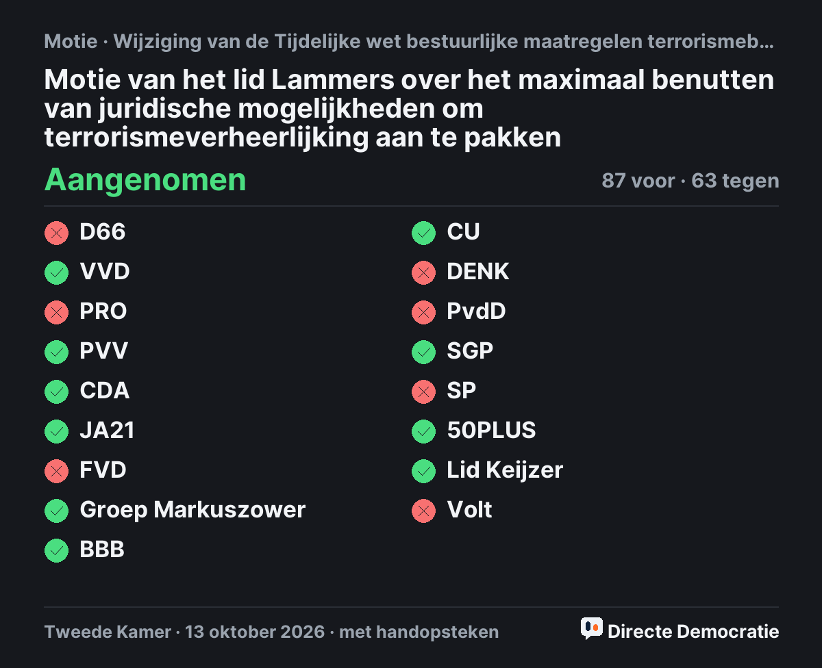 Stemmingsuitslag: Motie van het lid Lammers over het maximaal benutten van juridische mogelijkheden om terrorismeverheerlijking aan te pakken, aangenomen