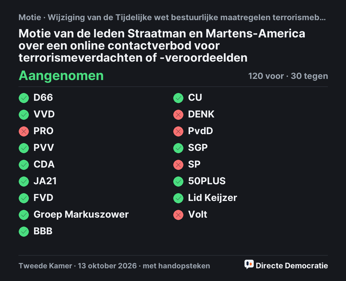 Stemmingsuitslag: Motie van de leden Straatman en Martens-America over een online contactverbod voor terrorismeverdachten of -veroordeelden, aangenomen