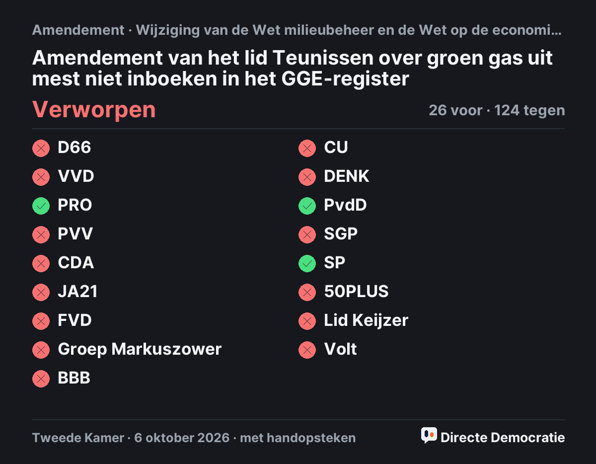 Stemmingsuitslag: Amendement van het lid Teunissen over groen gas uit mest niet inboeken in het GGE-register, verworpen