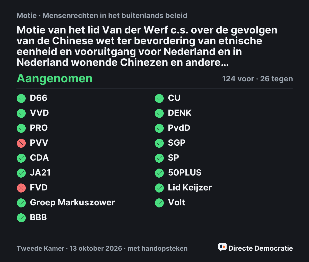 Stemmingsuitslag: Motie van het lid Van der Werf c.s. over de gevolgen van de Chinese wet ter bevordering van etnische eenheid en vooruitgang voor Nederland en in Nederland wonende Chinezen en andere gemeenschappen in kaart brengen, aangenomen