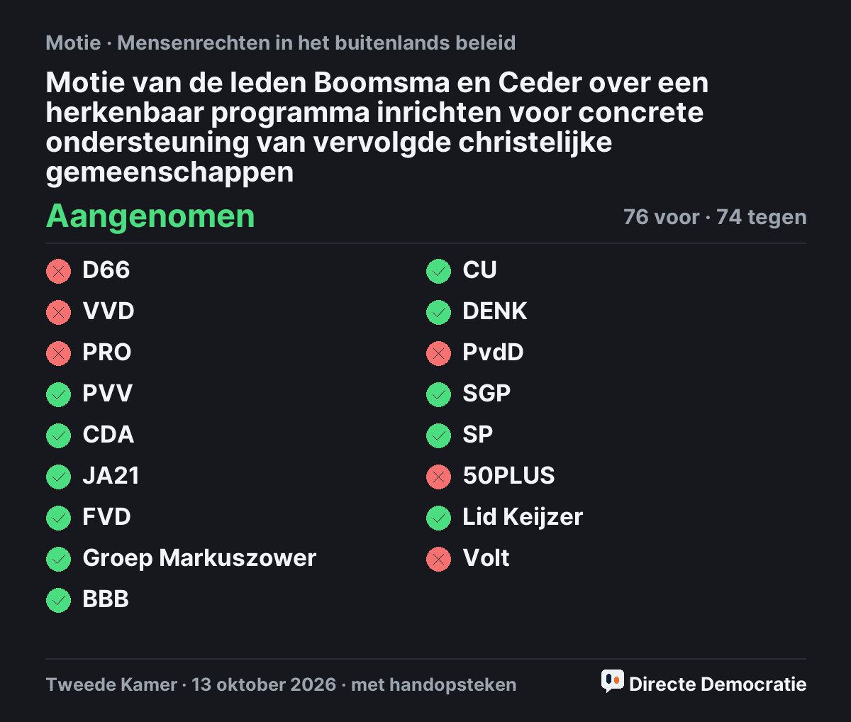Stemmingsuitslag: Motie van de leden Boomsma en Ceder over een herkenbaar programma inrichten voor concrete ondersteuning van vervolgde christelijke gemeenschappen, aangenomen