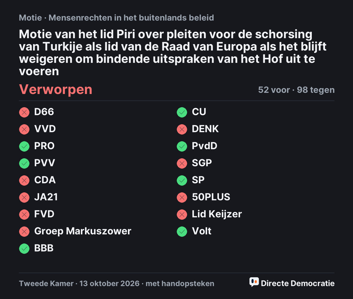 Stemmingsuitslag: Motie van het lid Piri over pleiten voor de schorsing van Turkije als lid van de Raad van Europa als het blijft weigeren om bindende uitspraken van het Hof uit te voeren, verworpen