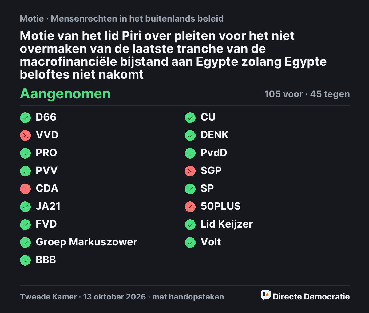 Stemmingsuitslag: Motie van het lid Piri over pleiten voor het niet overmaken van de laatste tranche van de macrofinanciële bijstand aan Egypte zolang Egypte beloftes niet nakomt, aangenomen