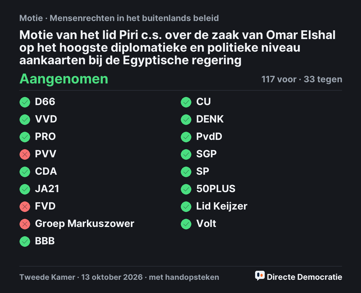 Stemmingsuitslag: Motie van het lid Piri c.s. over de zaak van Omar Elshal op het hoogste diplomatieke en politieke niveau aankaarten bij de Egyptische regering, aangenomen