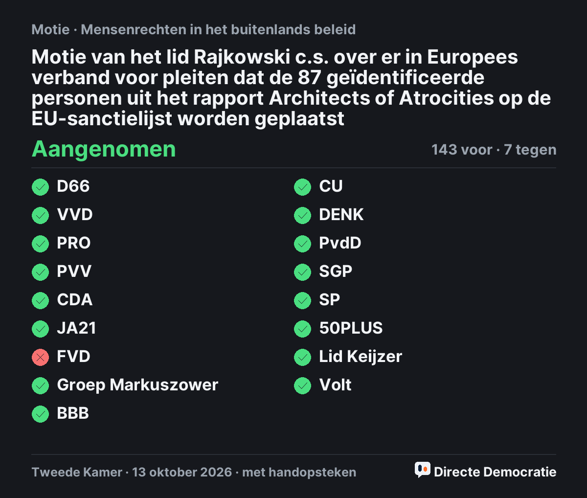 Stemmingsuitslag: Motie van het lid Rajkowski c.s. over er in Europees verband voor pleiten dat de 87 geïdentificeerde personen uit het rapport Architects of Atrocities op de EU-sanctielijst worden geplaatst, aangenomen