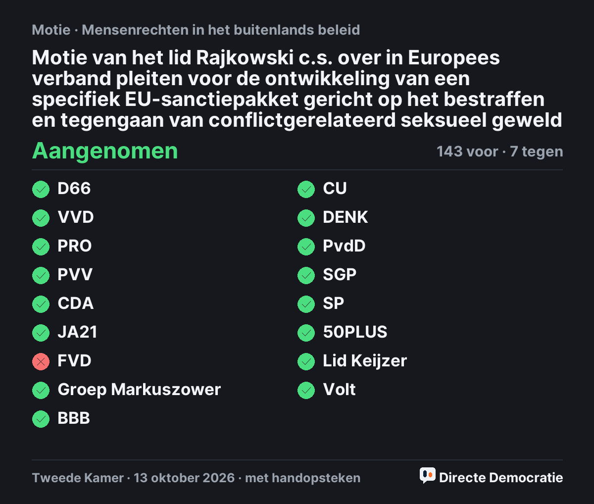 Stemmingsuitslag: Motie van het lid Rajkowski c.s. over in Europees verband pleiten voor de ontwikkeling van een specifiek EU-sanctiepakket gericht op het bestraffen en tegengaan van conflictgerelateerd seksueel geweld, aangenomen