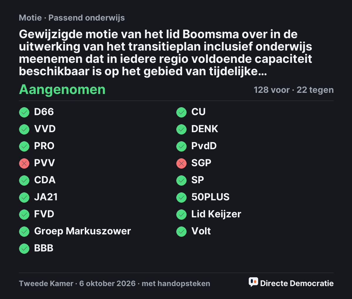 Stemmingsuitslag: Gewijzigde motie van het lid Boomsma over in de uitwerking van het transitieplan inclusief onderwijs meenemen dat in iedere regio voldoende capaciteit beschikbaar is op het gebied van tijdelijke gespecialiseerde onderwijsvoorzieningen (t.v.v. 31497-529), aangenomen
