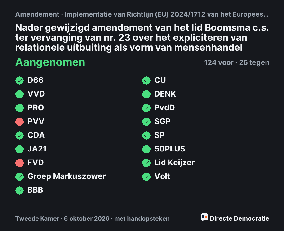 Stemmingsuitslag: Nader gewijzigd amendement van het lid Boomsma c.s. ter vervanging van nr. 23 over het expliciteren van relationele uitbuiting als vorm van mensenhandel, aangenomen