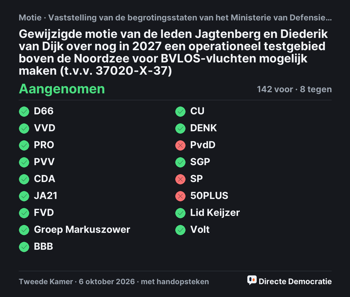 Stemmingsuitslag: Gewijzigde motie van de leden Jagtenberg en Diederik van Dijk over nog in 2027 een operationeel testgebied boven de Noordzee voor BVLOS-vluchten mogelijk maken (t.v.v. 37020-X-37), aangenomen