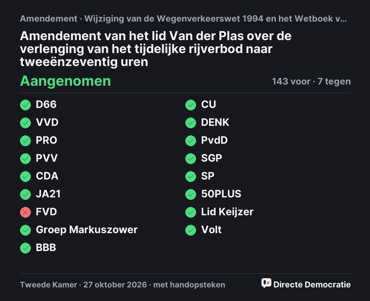 Stemmingsuitslag: Amendement van het lid Van der Plas over de verlenging van het tijdelijke rijverbod naar tweeënzeventig uren, aangenomen