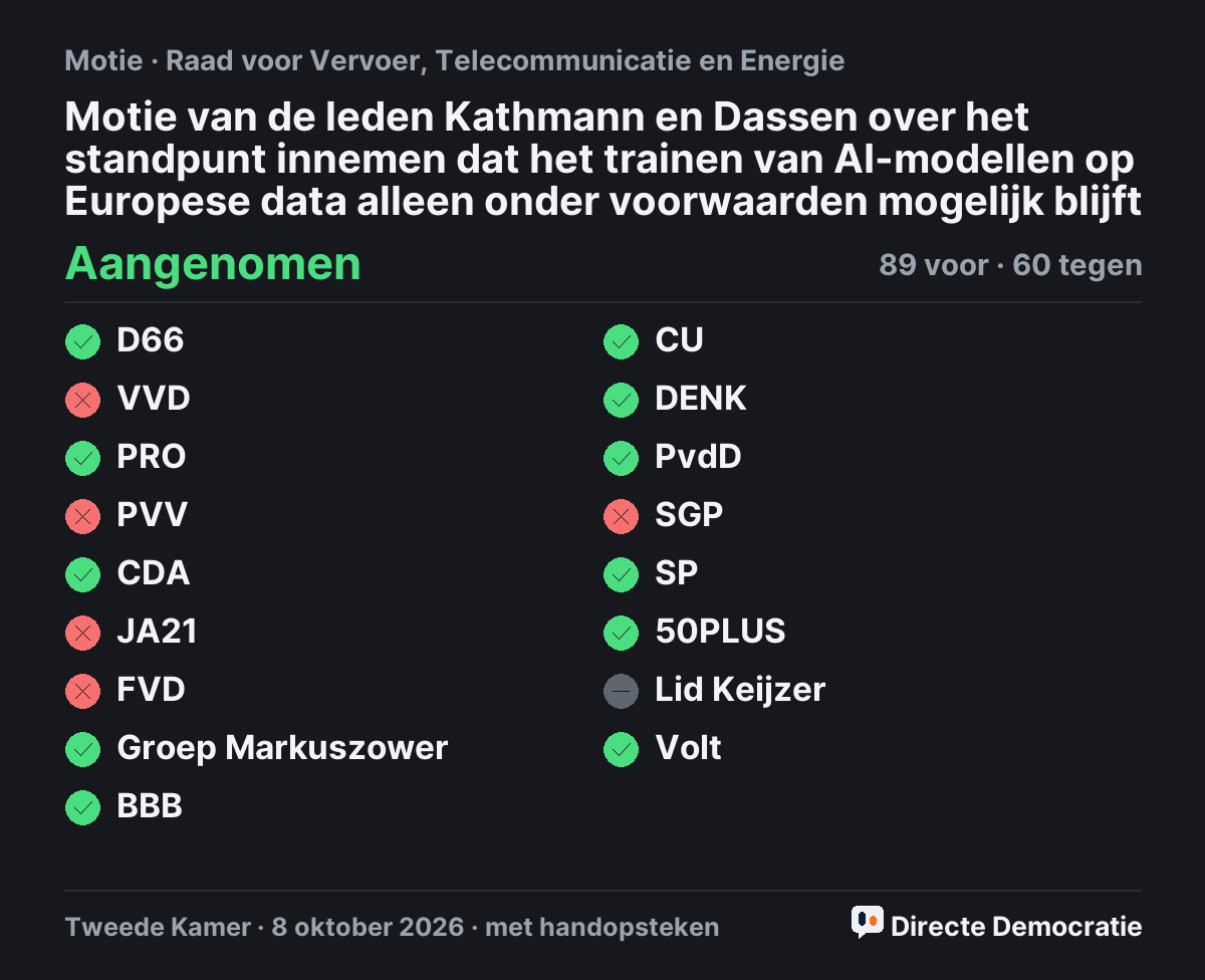 Stemmingsuitslag: Motie van de leden Kathmann en Dassen over het standpunt innemen dat het trainen van AI-modellen op Europese data alleen onder voorwaarden mogelijk blijft, aangenomen