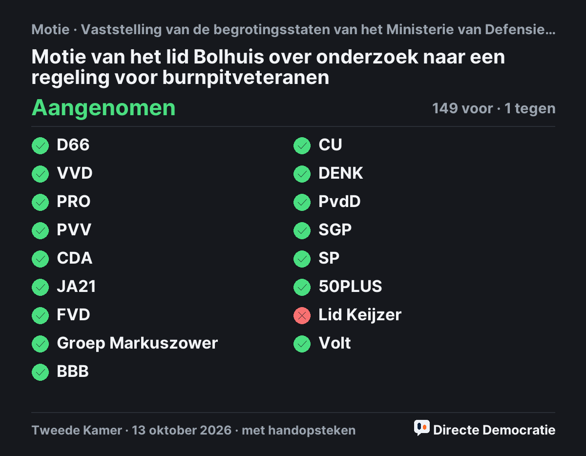 Stemmingsuitslag: Motie van het lid Bolhuis over onderzoek naar een regeling voor burnpitveteranen, aangenomen