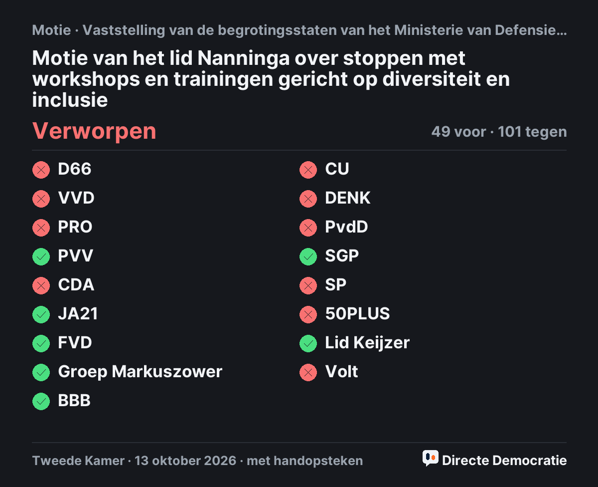 Stemmingsuitslag: Motie van het lid Nanninga over stoppen met workshops en trainingen gericht op diversiteit en inclusie, verworpen
