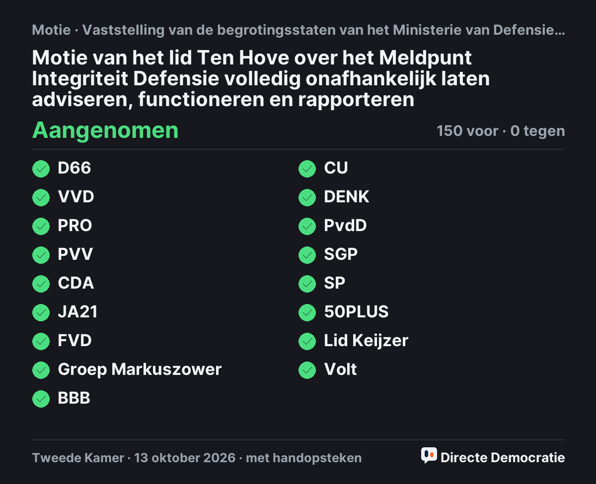 Stemmingsuitslag: Motie van het lid Ten Hove over het Meldpunt Integriteit Defensie volledig onafhankelijk laten adviseren, functioneren en rapporteren, aangenomen
