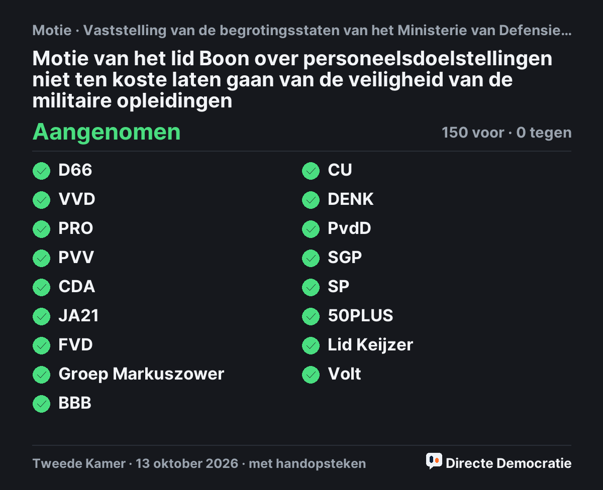 Stemmingsuitslag: Motie van het lid Boon over personeelsdoelstellingen niet ten koste laten gaan van de veiligheid van de militaire opleidingen, aangenomen