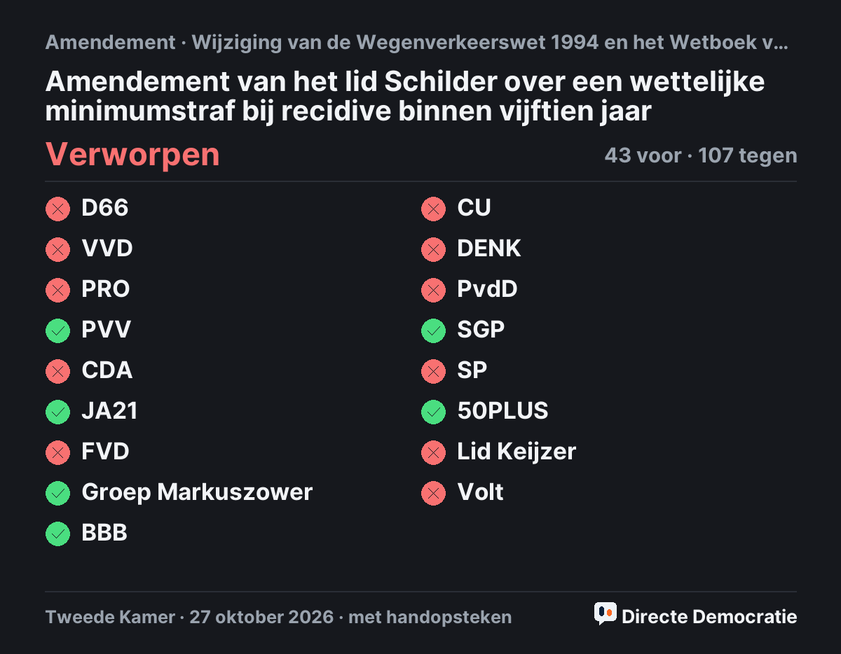 Stemmingsuitslag: Amendement van het lid Schilder over een wettelijke minimumstraf bij recidive binnen vijftien jaar, verworpen