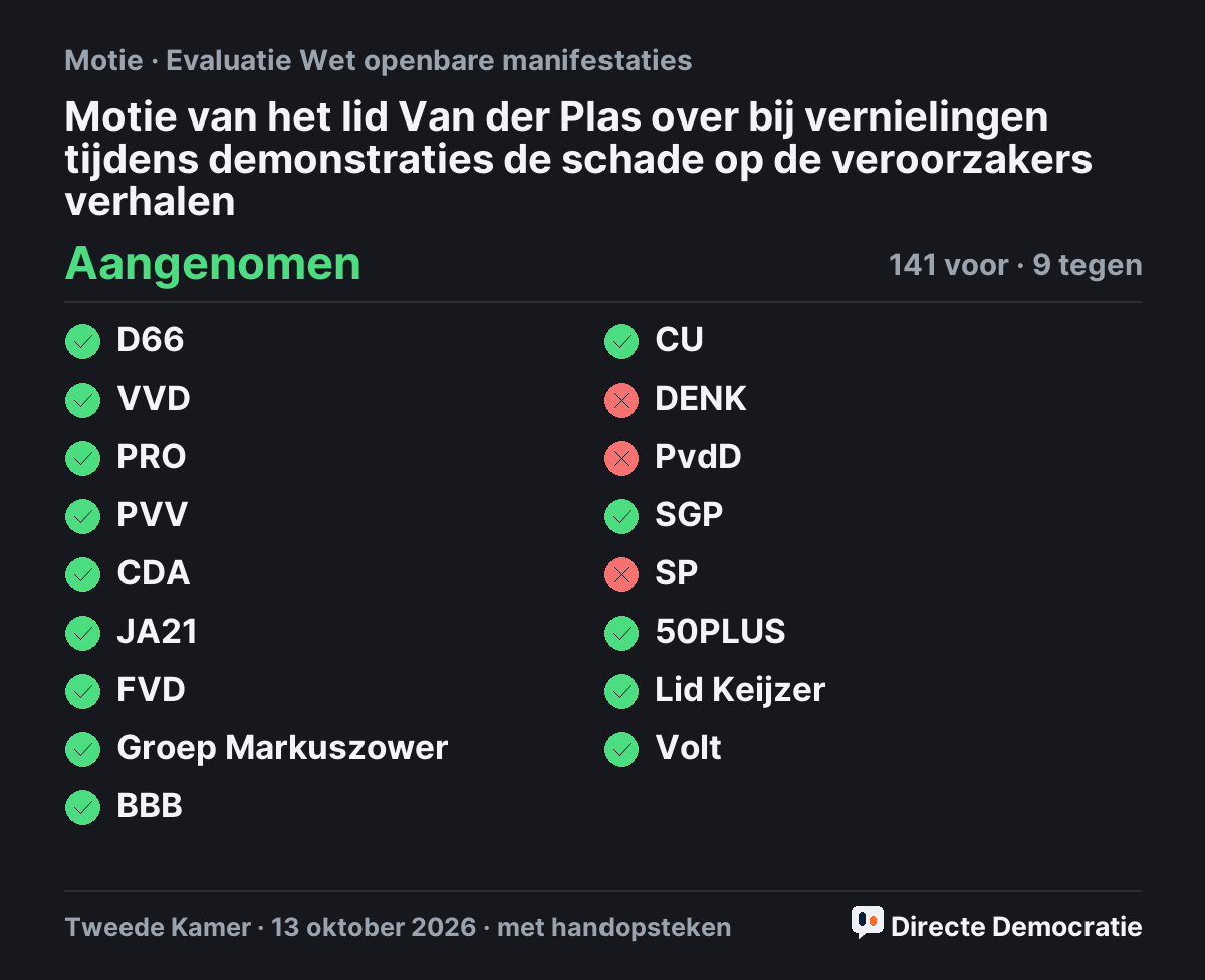 Stemmingsuitslag: Motie van het lid Van der Plas over bij vernielingen tijdens demonstraties de schade op de veroorzakers verhalen, aangenomen