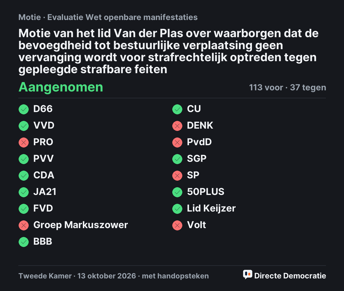 Stemmingsuitslag: Motie van het lid Van der Plas over waarborgen dat de bevoegdheid tot bestuurlijke verplaatsing geen vervanging wordt voor strafrechtelijk optreden tegen gepleegde strafbare feiten, aangenomen