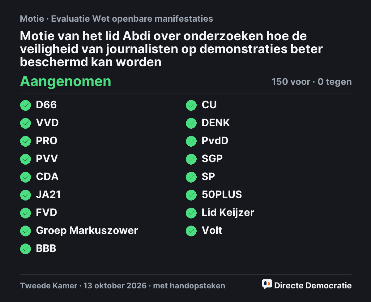 Stemmingsuitslag: Motie van het lid Abdi over onderzoeken hoe de veiligheid van journalisten op demonstraties beter beschermd kan worden, aangenomen
