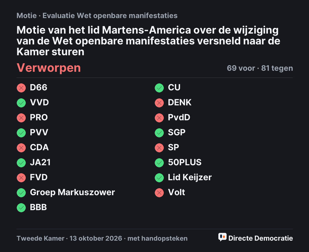 Stemmingsuitslag: Motie van het lid Martens-America over de wijziging van de Wet openbare manifestaties versneld naar de Kamer sturen, verworpen