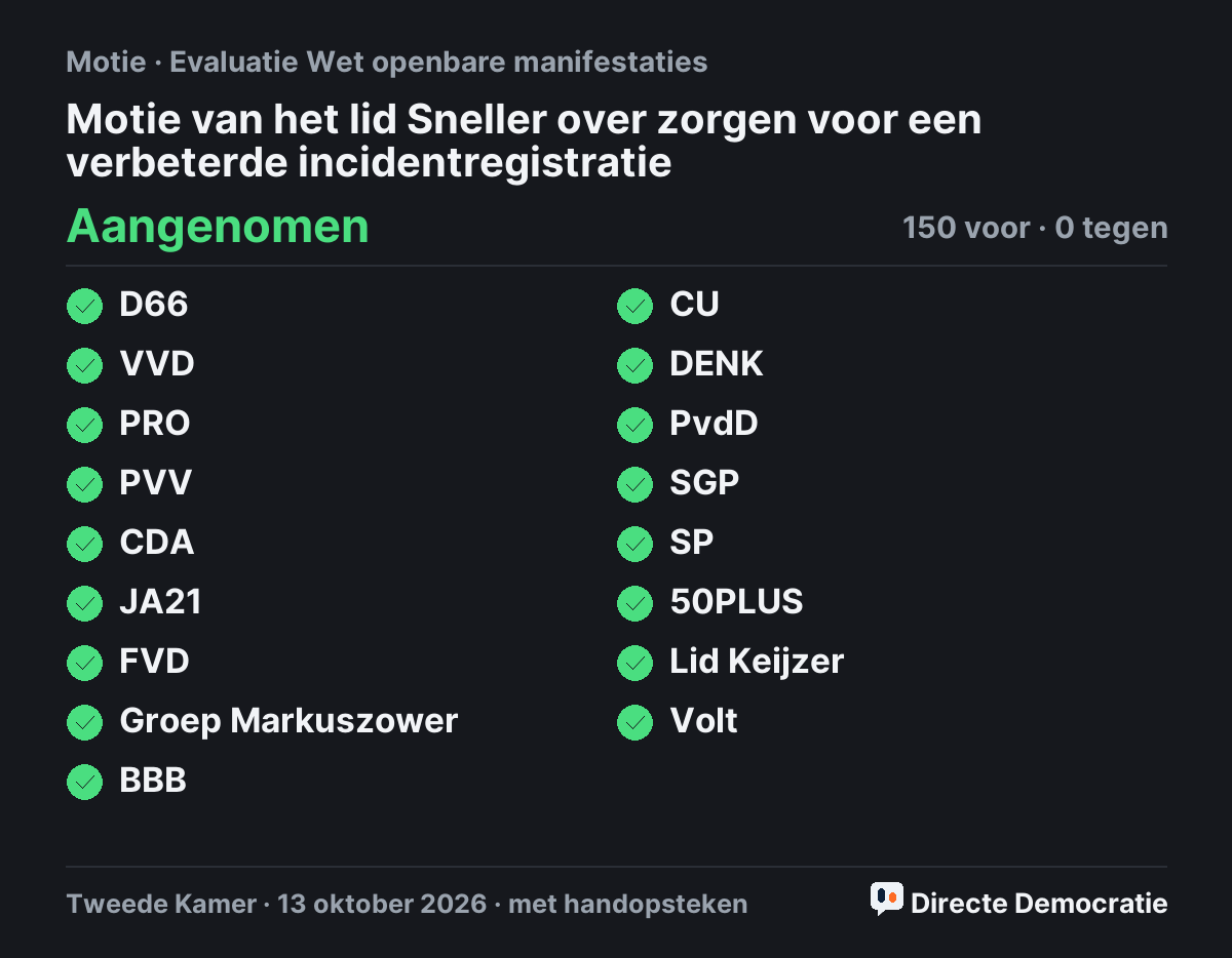 Stemmingsuitslag: Motie van het lid Sneller over zorgen voor een verbeterde incidentregistratie, aangenomen